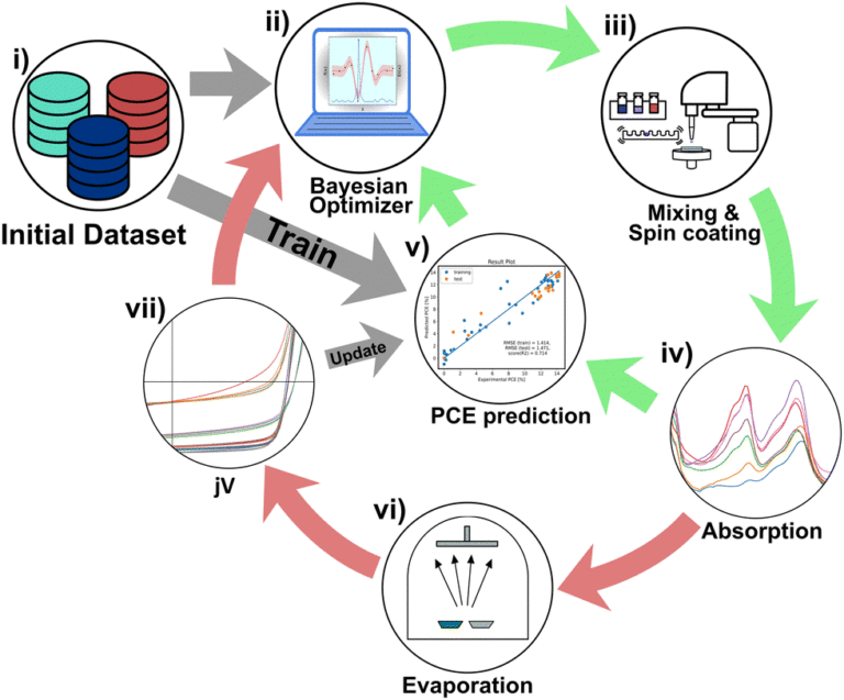 Revolutionizing Solar: Autonomous 4D Optimization of Organic Solar Cells