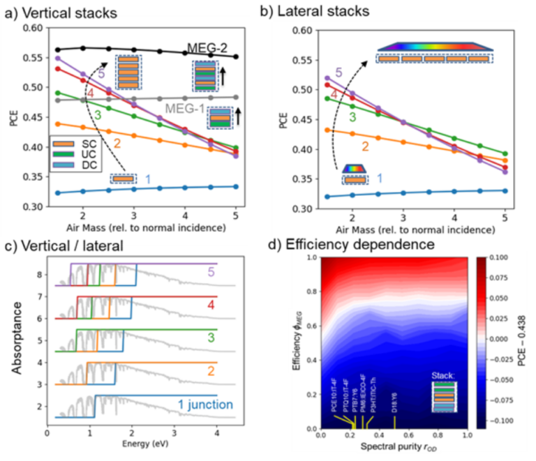 Bypassing the Single Junction Limit with Advanced Photovoltaic Architectures