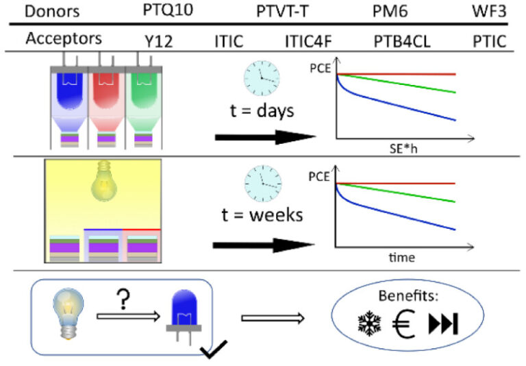 Photodegradation of Organic Solar Cells under Visible Light and the Crucial Influence of Its Spectral Composition